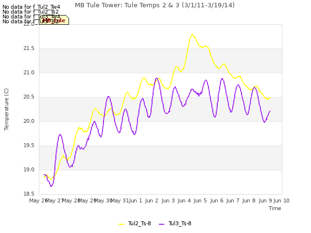 plot of MB Tule Tower: Tule Temps 2 & 3 (3/1/11-3/19/14)