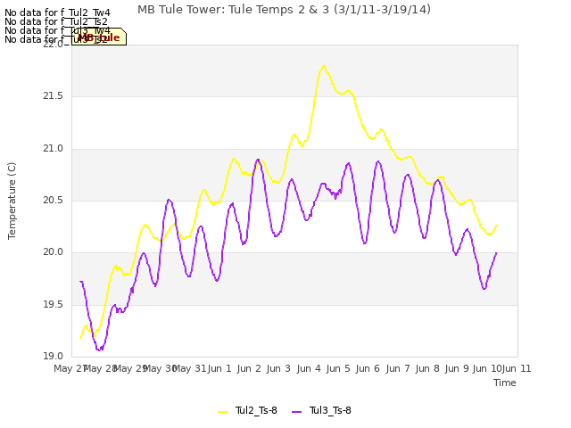 plot of MB Tule Tower: Tule Temps 2 & 3 (3/1/11-3/19/14)