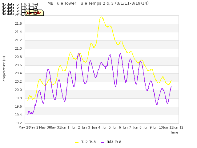 plot of MB Tule Tower: Tule Temps 2 & 3 (3/1/11-3/19/14)