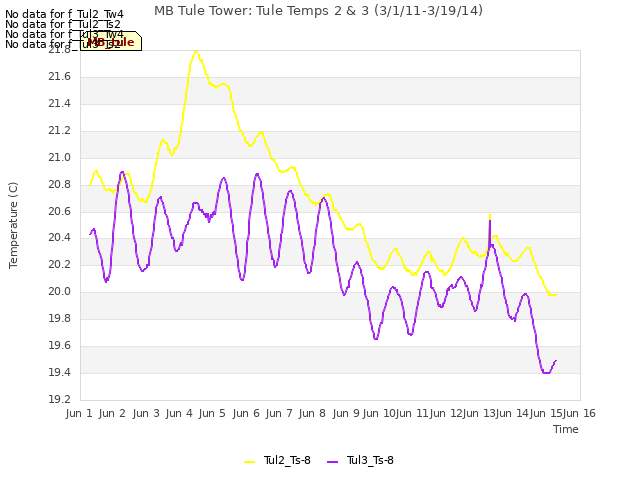 plot of MB Tule Tower: Tule Temps 2 & 3 (3/1/11-3/19/14)