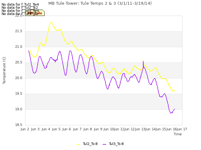 plot of MB Tule Tower: Tule Temps 2 & 3 (3/1/11-3/19/14)