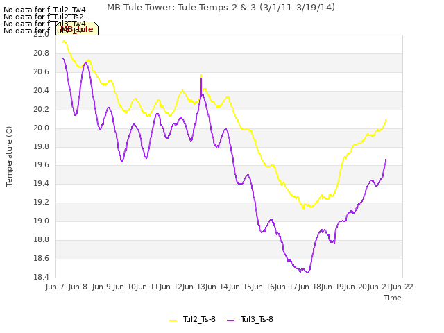 plot of MB Tule Tower: Tule Temps 2 & 3 (3/1/11-3/19/14)