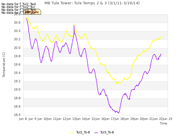 plot of MB Tule Tower: Tule Temps 2 & 3 (3/1/11-3/19/14)