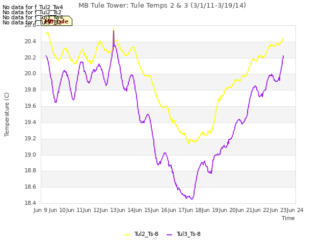 plot of MB Tule Tower: Tule Temps 2 & 3 (3/1/11-3/19/14)