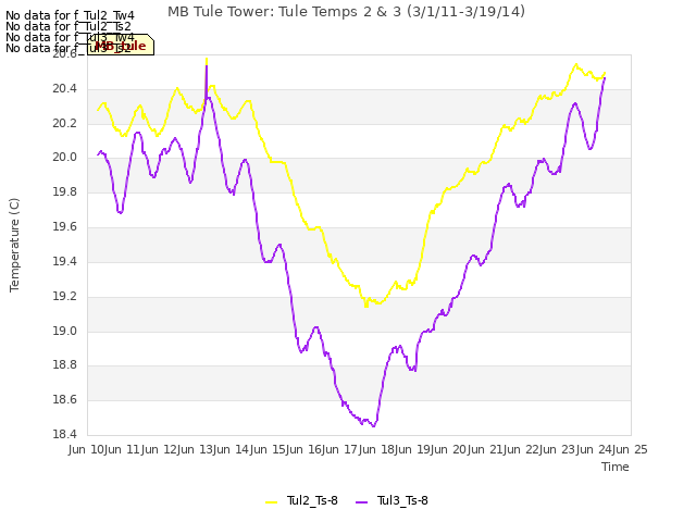 plot of MB Tule Tower: Tule Temps 2 & 3 (3/1/11-3/19/14)