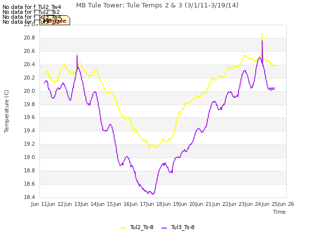 plot of MB Tule Tower: Tule Temps 2 & 3 (3/1/11-3/19/14)