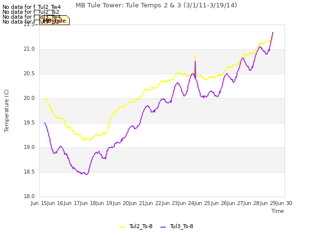 plot of MB Tule Tower: Tule Temps 2 & 3 (3/1/11-3/19/14)