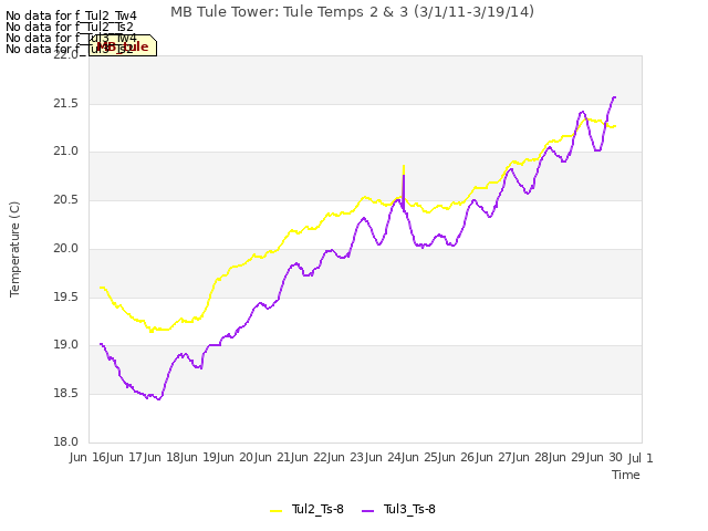 plot of MB Tule Tower: Tule Temps 2 & 3 (3/1/11-3/19/14)