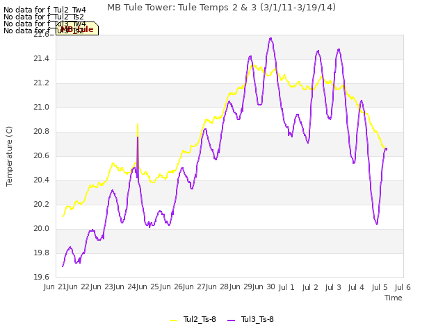 plot of MB Tule Tower: Tule Temps 2 & 3 (3/1/11-3/19/14)