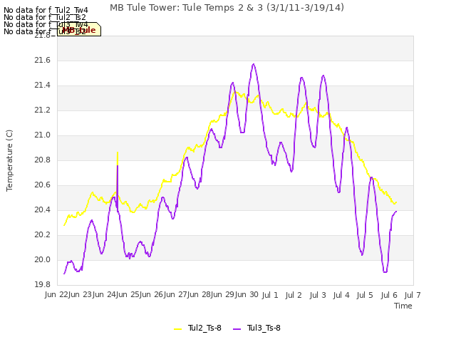 plot of MB Tule Tower: Tule Temps 2 & 3 (3/1/11-3/19/14)