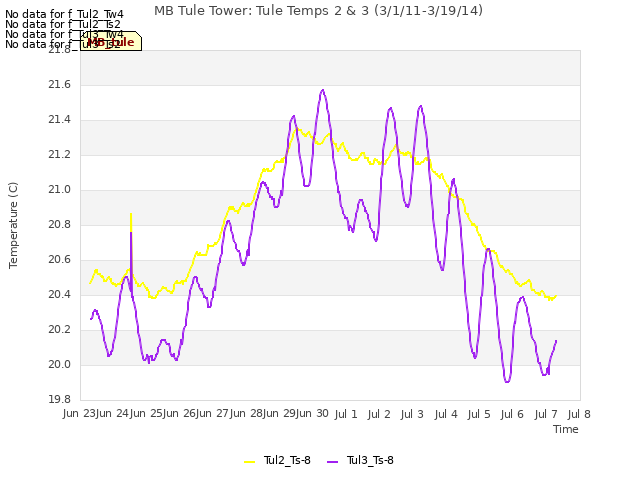 plot of MB Tule Tower: Tule Temps 2 & 3 (3/1/11-3/19/14)