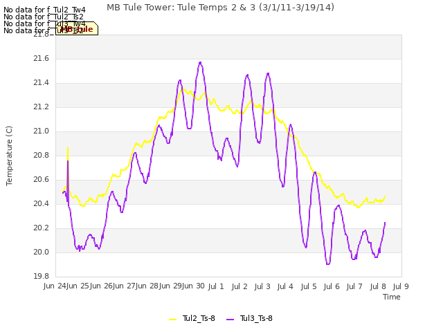 plot of MB Tule Tower: Tule Temps 2 & 3 (3/1/11-3/19/14)