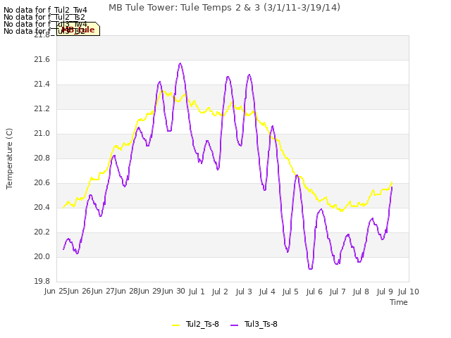 plot of MB Tule Tower: Tule Temps 2 & 3 (3/1/11-3/19/14)