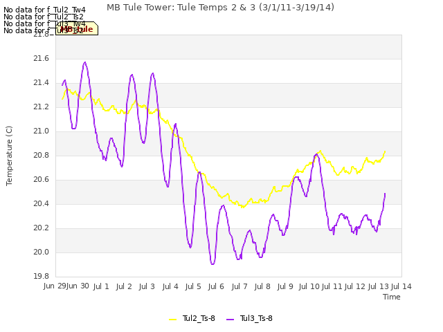 plot of MB Tule Tower: Tule Temps 2 & 3 (3/1/11-3/19/14)