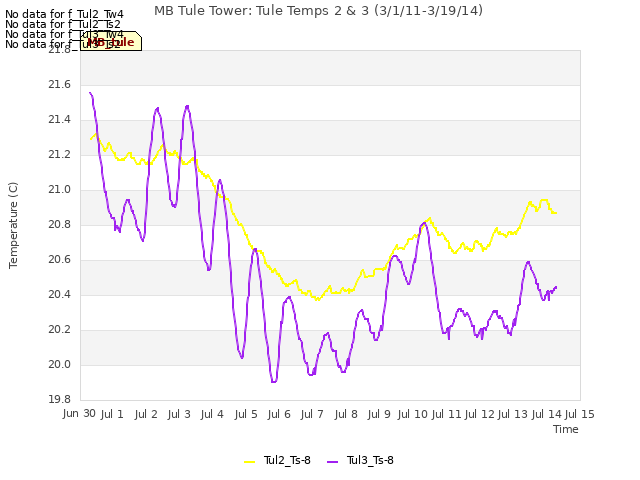 plot of MB Tule Tower: Tule Temps 2 & 3 (3/1/11-3/19/14)