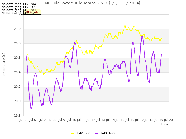 plot of MB Tule Tower: Tule Temps 2 & 3 (3/1/11-3/19/14)