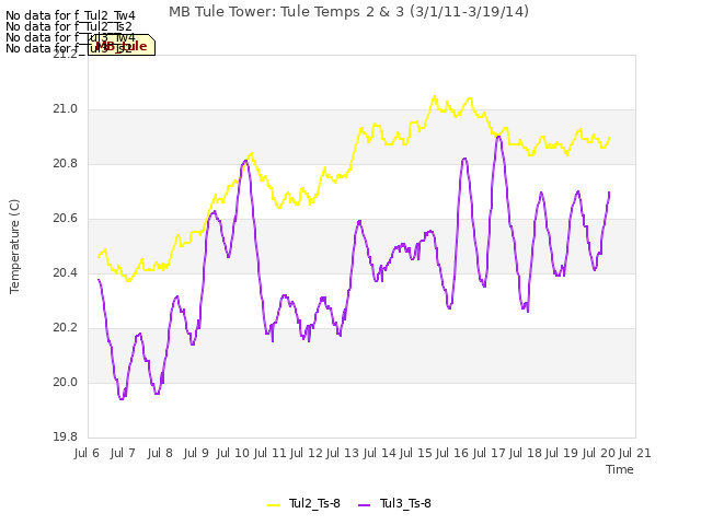 plot of MB Tule Tower: Tule Temps 2 & 3 (3/1/11-3/19/14)