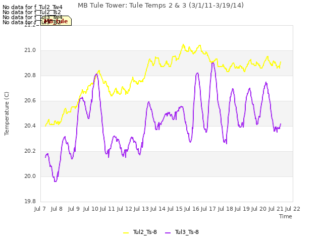 plot of MB Tule Tower: Tule Temps 2 & 3 (3/1/11-3/19/14)