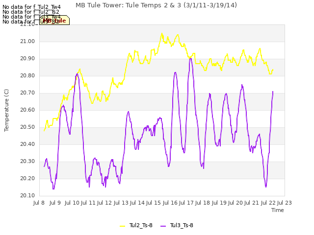 plot of MB Tule Tower: Tule Temps 2 & 3 (3/1/11-3/19/14)