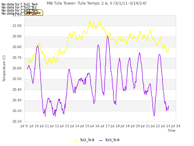 plot of MB Tule Tower: Tule Temps 2 & 3 (3/1/11-3/19/14)