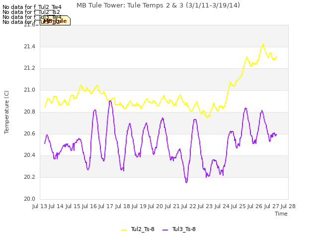 plot of MB Tule Tower: Tule Temps 2 & 3 (3/1/11-3/19/14)