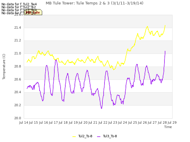 plot of MB Tule Tower: Tule Temps 2 & 3 (3/1/11-3/19/14)