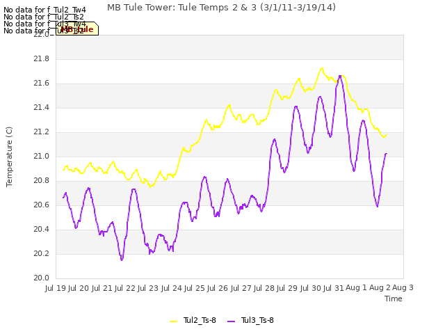 plot of MB Tule Tower: Tule Temps 2 & 3 (3/1/11-3/19/14)