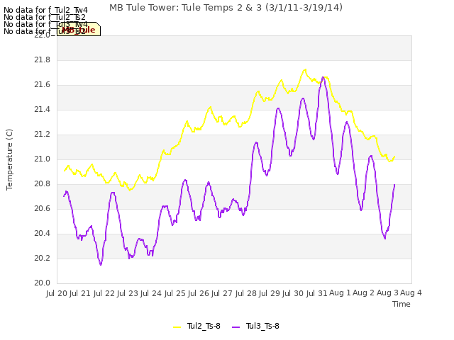 plot of MB Tule Tower: Tule Temps 2 & 3 (3/1/11-3/19/14)