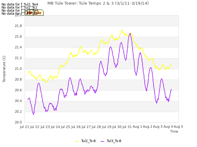 plot of MB Tule Tower: Tule Temps 2 & 3 (3/1/11-3/19/14)