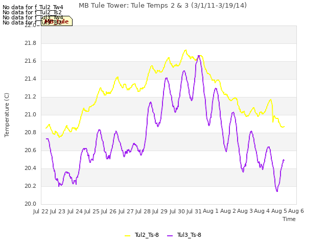 plot of MB Tule Tower: Tule Temps 2 & 3 (3/1/11-3/19/14)