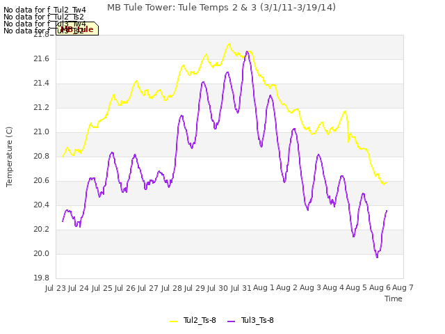 plot of MB Tule Tower: Tule Temps 2 & 3 (3/1/11-3/19/14)