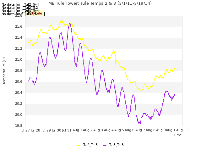 plot of MB Tule Tower: Tule Temps 2 & 3 (3/1/11-3/19/14)