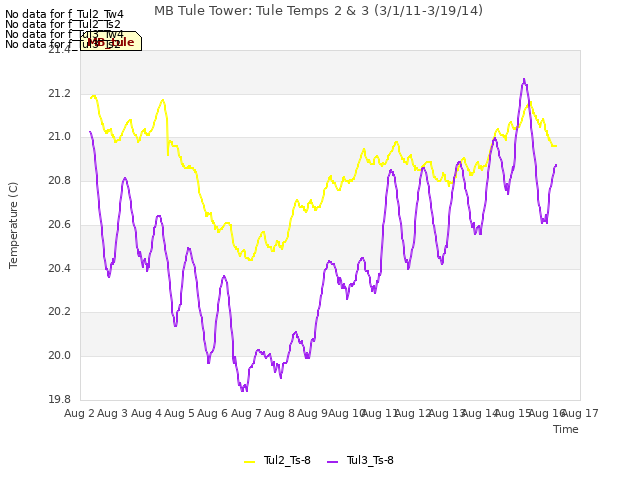 plot of MB Tule Tower: Tule Temps 2 & 3 (3/1/11-3/19/14)