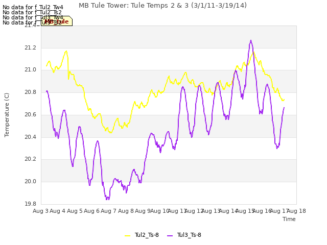 plot of MB Tule Tower: Tule Temps 2 & 3 (3/1/11-3/19/14)