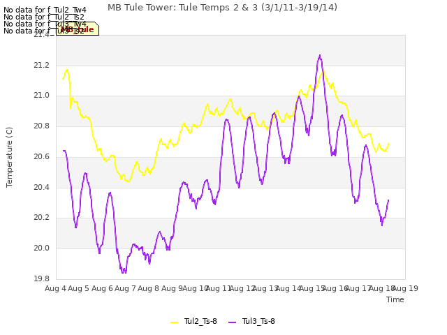 plot of MB Tule Tower: Tule Temps 2 & 3 (3/1/11-3/19/14)