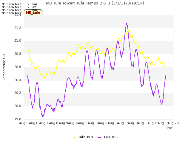 plot of MB Tule Tower: Tule Temps 2 & 3 (3/1/11-3/19/14)