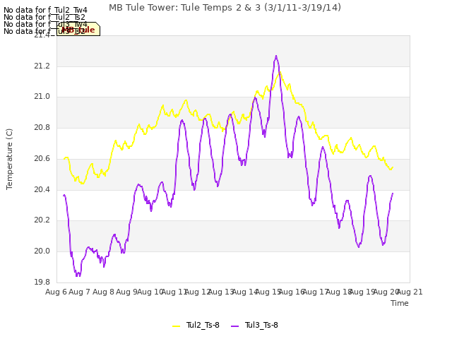 plot of MB Tule Tower: Tule Temps 2 & 3 (3/1/11-3/19/14)