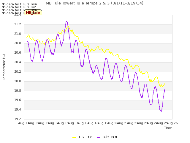 plot of MB Tule Tower: Tule Temps 2 & 3 (3/1/11-3/19/14)