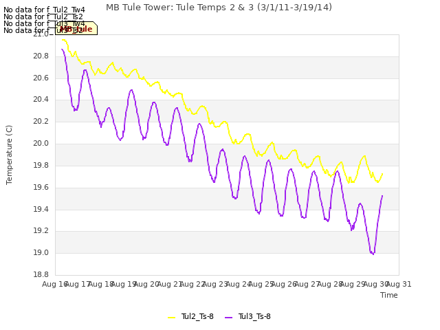 plot of MB Tule Tower: Tule Temps 2 & 3 (3/1/11-3/19/14)