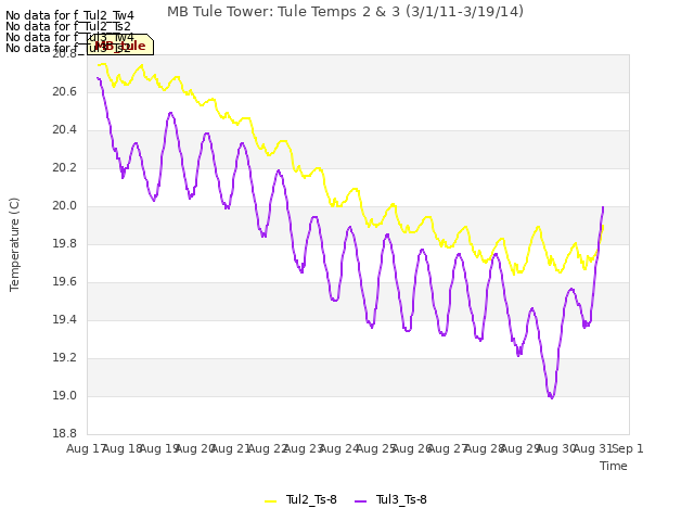 plot of MB Tule Tower: Tule Temps 2 & 3 (3/1/11-3/19/14)