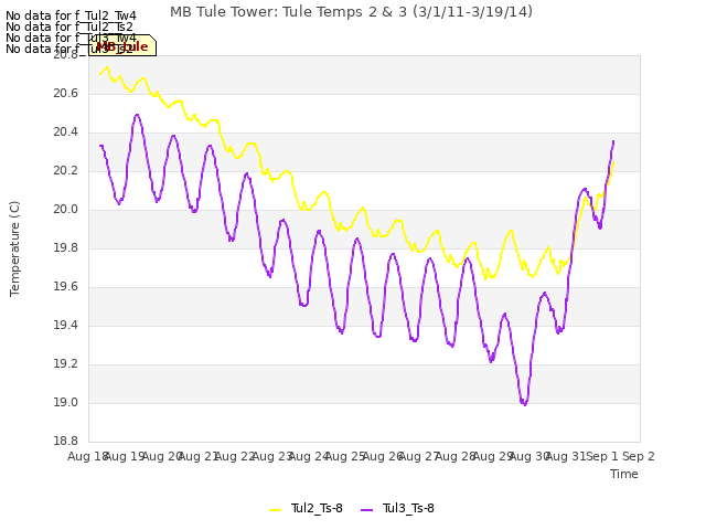 plot of MB Tule Tower: Tule Temps 2 & 3 (3/1/11-3/19/14)