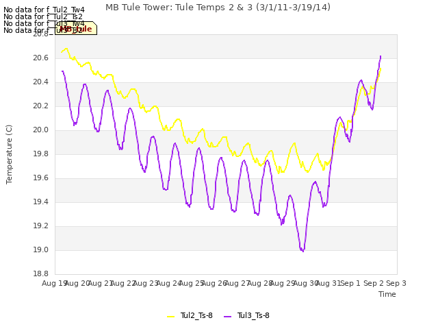 plot of MB Tule Tower: Tule Temps 2 & 3 (3/1/11-3/19/14)