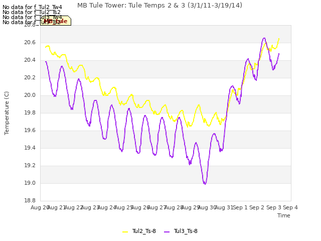 plot of MB Tule Tower: Tule Temps 2 & 3 (3/1/11-3/19/14)