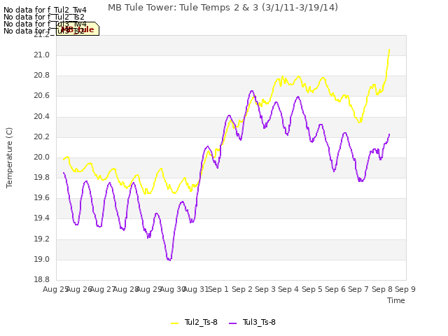 plot of MB Tule Tower: Tule Temps 2 & 3 (3/1/11-3/19/14)