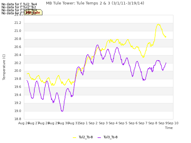 plot of MB Tule Tower: Tule Temps 2 & 3 (3/1/11-3/19/14)