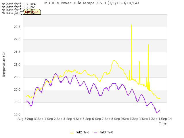 plot of MB Tule Tower: Tule Temps 2 & 3 (3/1/11-3/19/14)