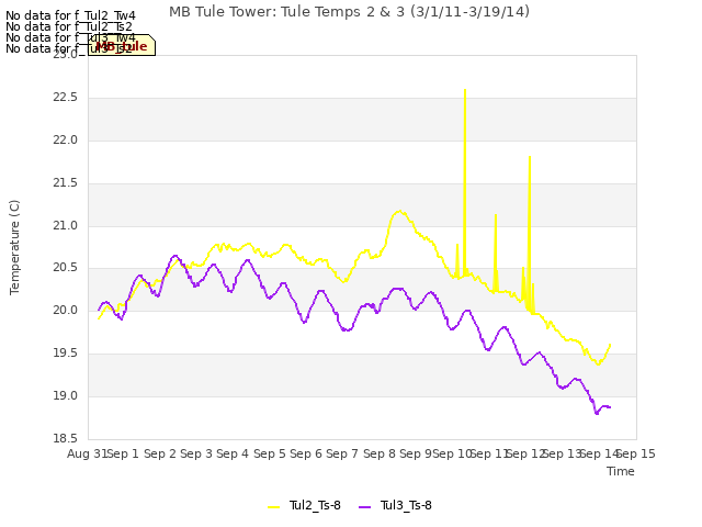 plot of MB Tule Tower: Tule Temps 2 & 3 (3/1/11-3/19/14)