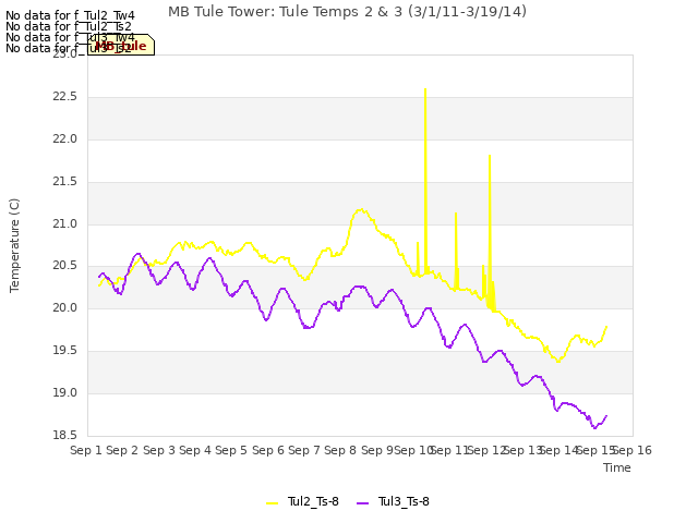 plot of MB Tule Tower: Tule Temps 2 & 3 (3/1/11-3/19/14)