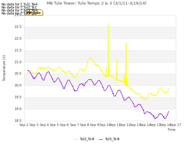 plot of MB Tule Tower: Tule Temps 2 & 3 (3/1/11-3/19/14)