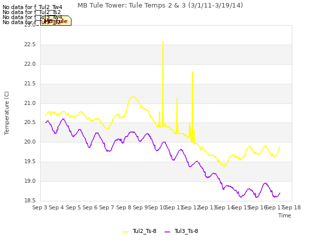 plot of MB Tule Tower: Tule Temps 2 & 3 (3/1/11-3/19/14)